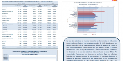 PERSONAS BENEFICIARIAS DE PRESTACIONES POR DESEMPLEO Y TASA DE COBERTURA OCTUBRE 2023