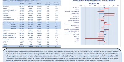 TRABAJO AUTÓNOMO. AFILIACIONES MEDIAS A LA SEGURIDAD SOCIAL. OCTUBRE 2023