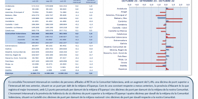 TREBALL AUTÒNOM. AFILIACIONS MITJANES A LA SEGURETAT SOCIAL. OCTUBRE 2023