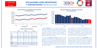 AFILIACIONES, PARO REGISTRADO Y CONTRATACIÓN. Noviembre 2023
